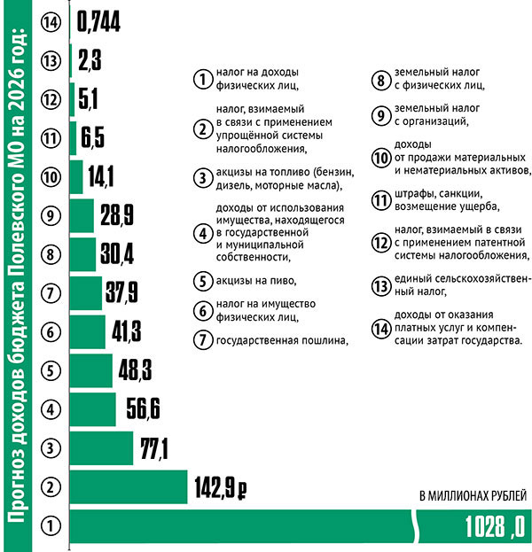 Прогноз доходов бюджета Полевского МО на 2026 год