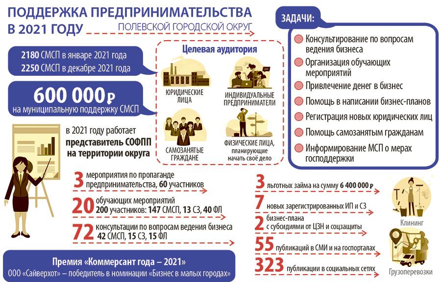 Поддержка предпринимательства в Полевском городском округе в 2021 году
