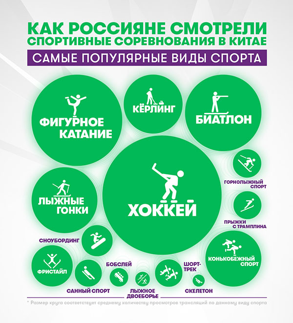 На зимних играх в Пекине свердловчане чаще всего болели за хоккей