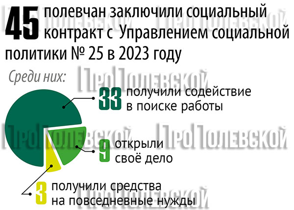 45 полевчан заключили социальный контракт с  Управлением социальной политики № 25 в 2023 году