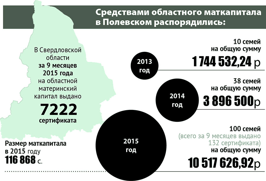 Региональный капитал Свердловской области