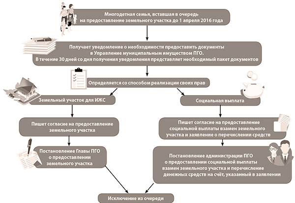 Теперь вместо земельного участка многодетные полевчане могут получить выплату в размере 200 тысяч рублей.