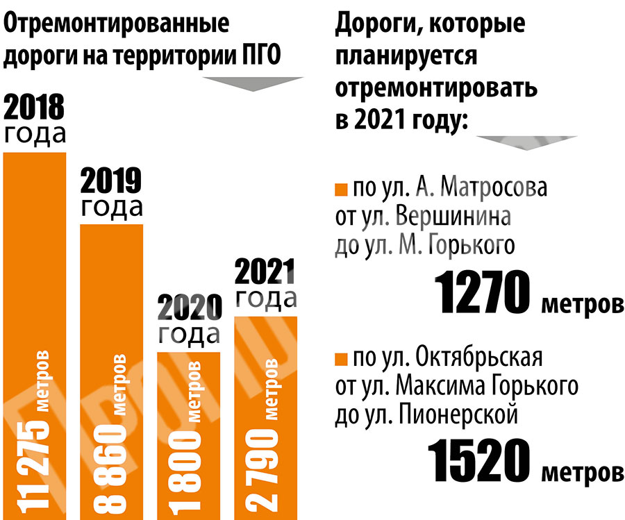 В Полевском заасфальтируют улицы Октябрьскую и Матросова