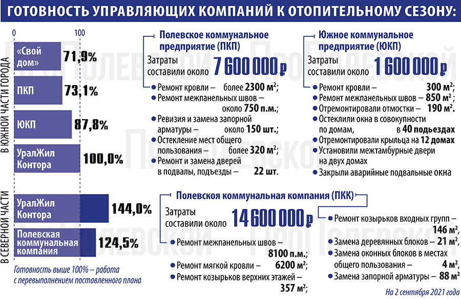 Готовность управляющих компаний к отопительному сезону