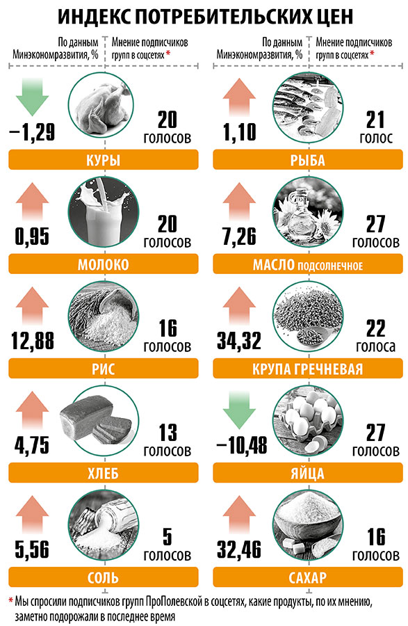 Индекс потребительских цен