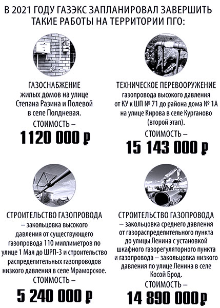 В 2021 году ГАЗЭКС запланировал завершить следующие работы на территории Полевского округа