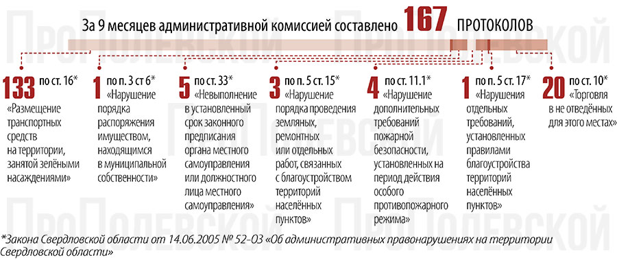 За 9 месяцев административной комиссией составлено 167 протоколов