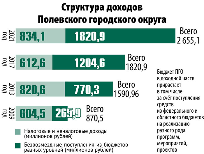 Структура доходов Полевского городского округа