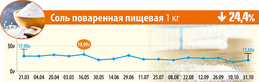 Соль поваренная пищевая 1 кг