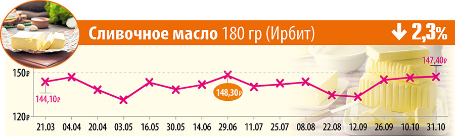 Сливочное масло 180 гр (Ирбит)