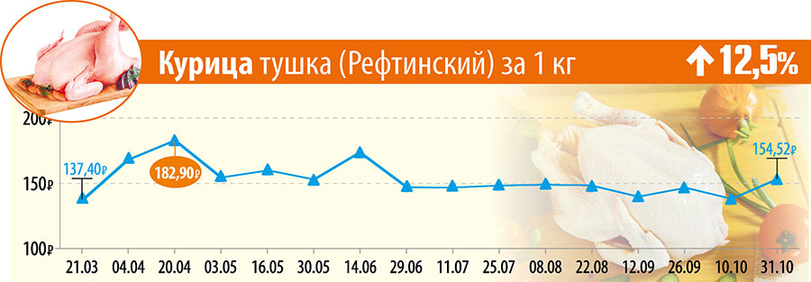 Курица тушка (Рефтинский) за 1 кг