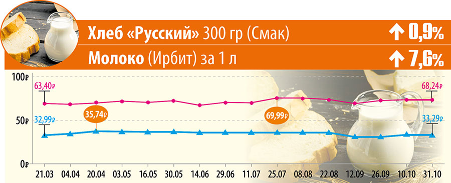 Хлеб «Русский» 300 гр (Смак) Молоко (Ирбит) за 1 л