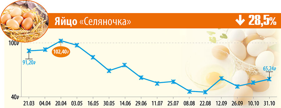 Яйцо «Селяночка»