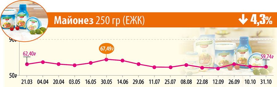 Майонез 250 гр (ЕЖК)