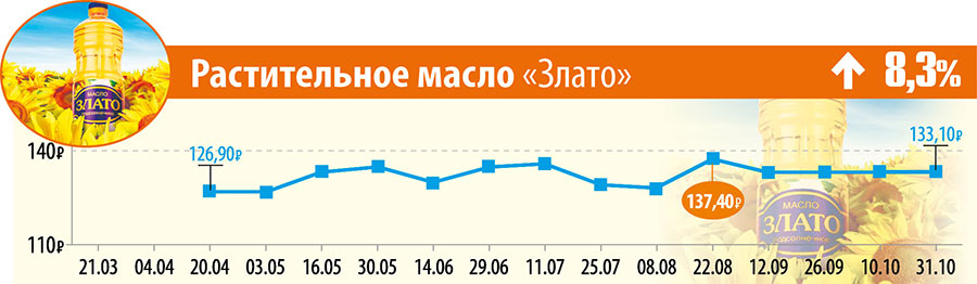 Растительное масло «Злато»
