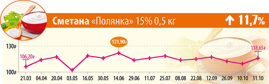 Сметана «Полянка» 15% 0,5 кг