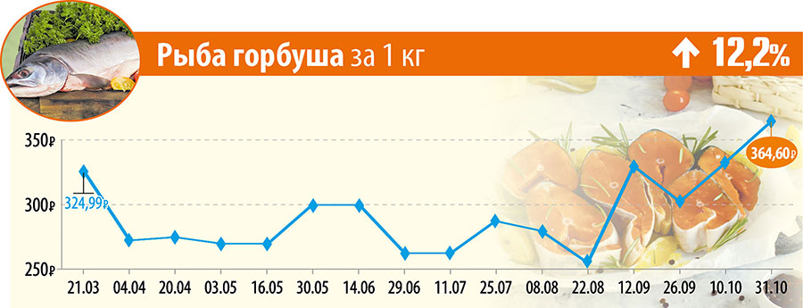 Рыба горбуша за 1 кг