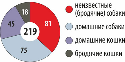 Нападения животных