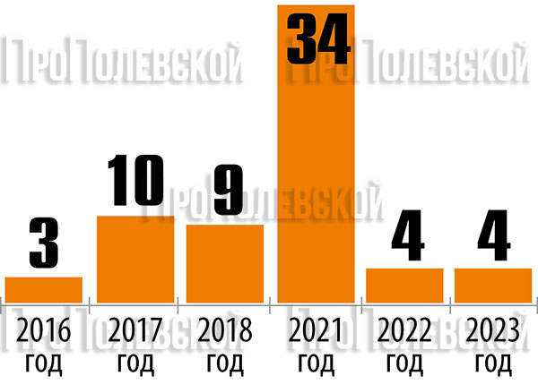 Замена лифтов в Полевском городском округе по программе капитального ремонта МКД:
