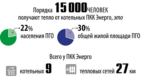 Порядка 15 000человек получают тепло от котельных ПКК Энерго, это 