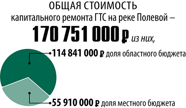 Общая стоимость капитального ремонта ГТС на реке Полевой