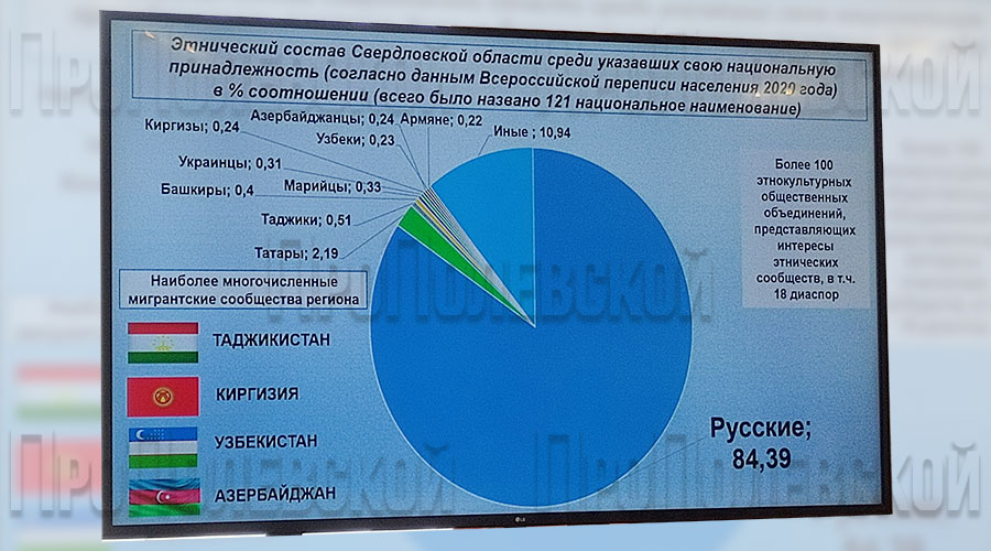 Этнический состав населения Свердловской области