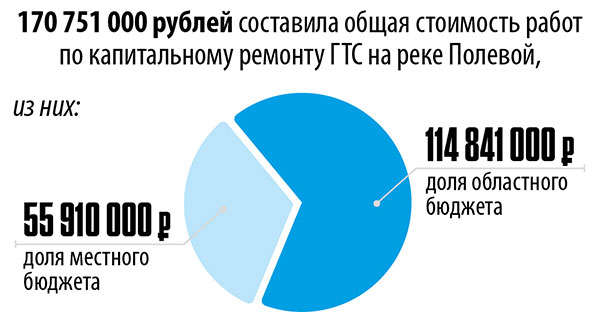 170 751 000 рублей составила общая стоимость работ по капитальному ремонту ГТС на реке Полевой