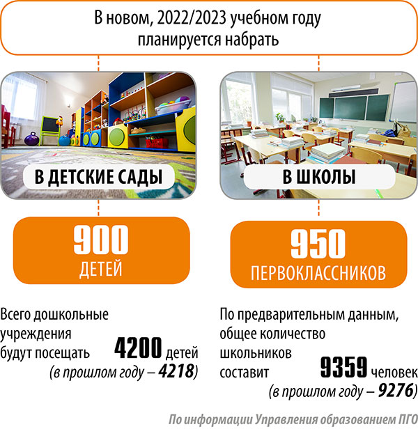 Планируемый набор в детские сады и школы Полевского