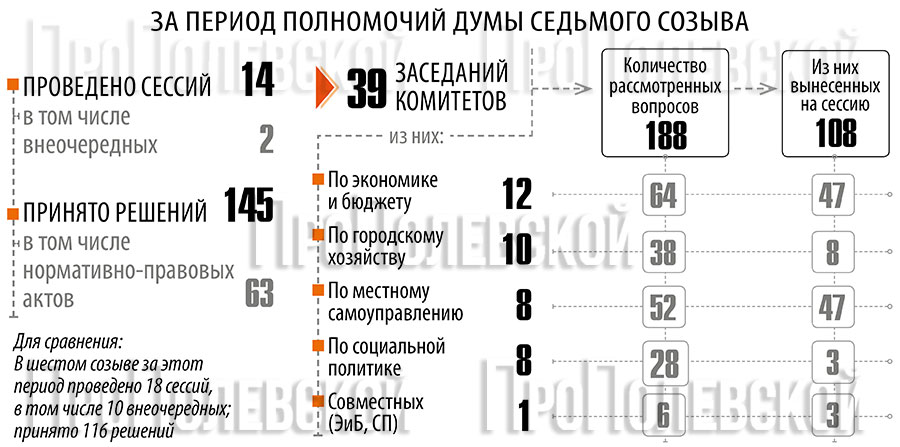 За период полномочий Думой Полевского ГО принято более 140 решений