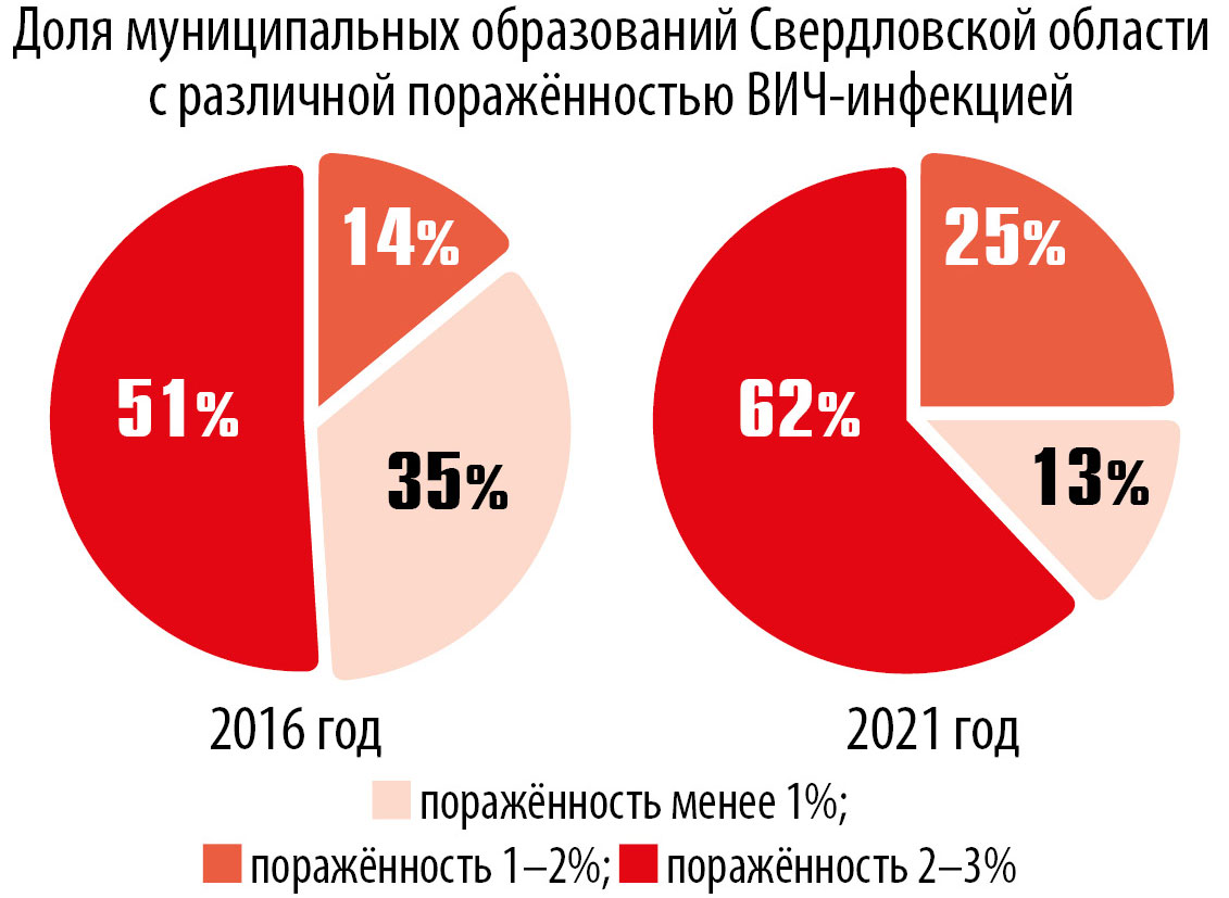 Доля муниципальных образований Свердловской области с различной поражённостью ВИЧ-инфекцией 